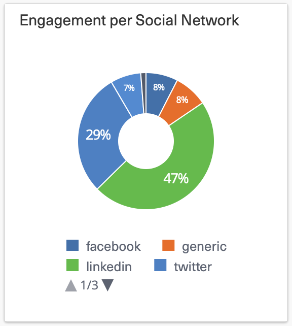 engagement per SoMe network.png